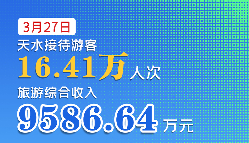 海報|3月27日，天水接待游客16.41萬人次，旅游綜合收入9586.64萬元